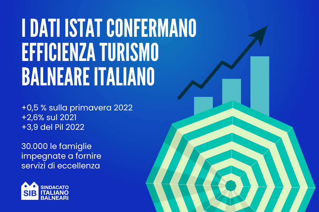 https://www.sindacatobalneari.it/comunicato-stampa/i-dati-istat-sul-pil-confermano-lefficienza-del-turismo-balneare-e-la-sua